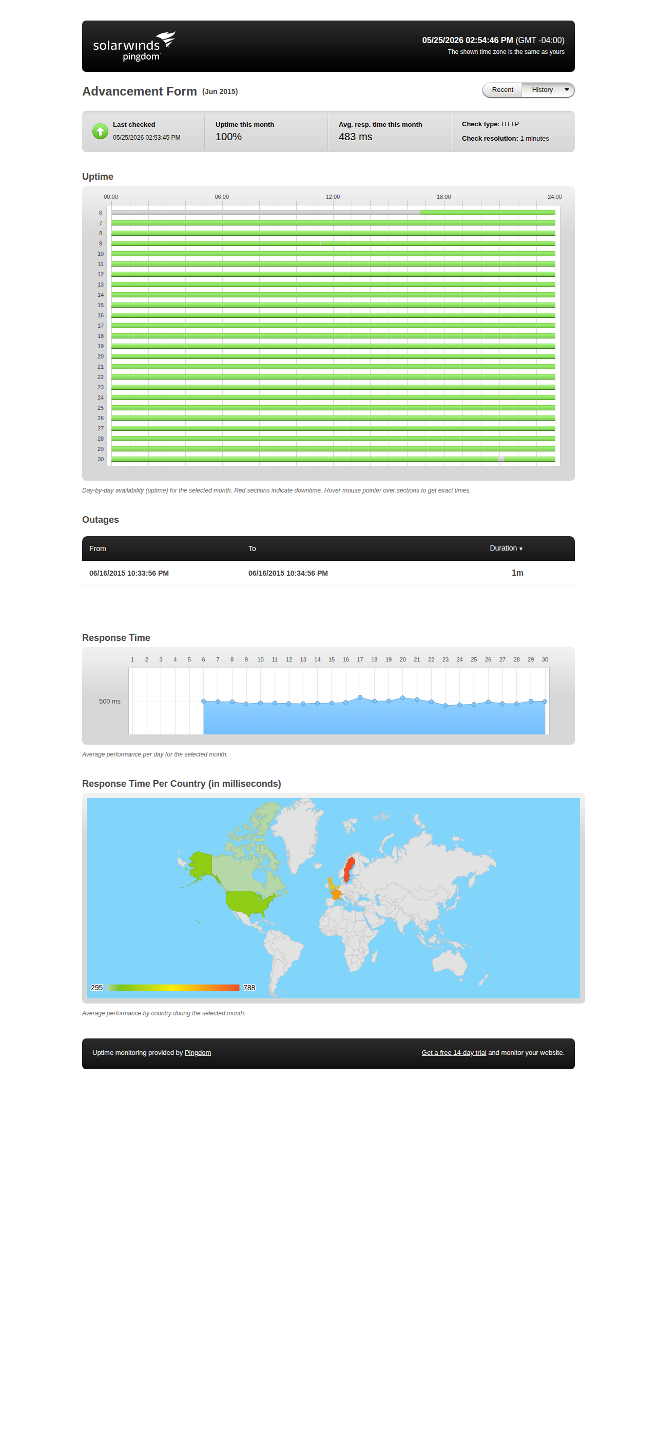 Uptime statistics for June 2015