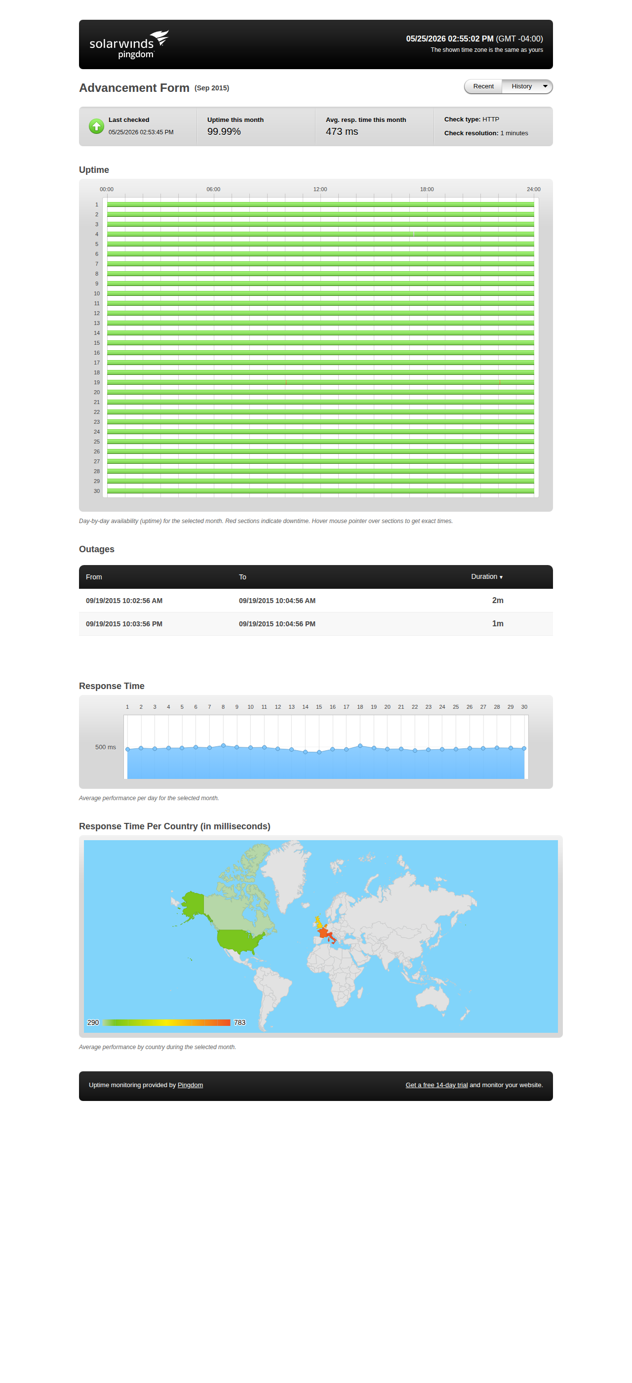 Uptime statistics for September 2015