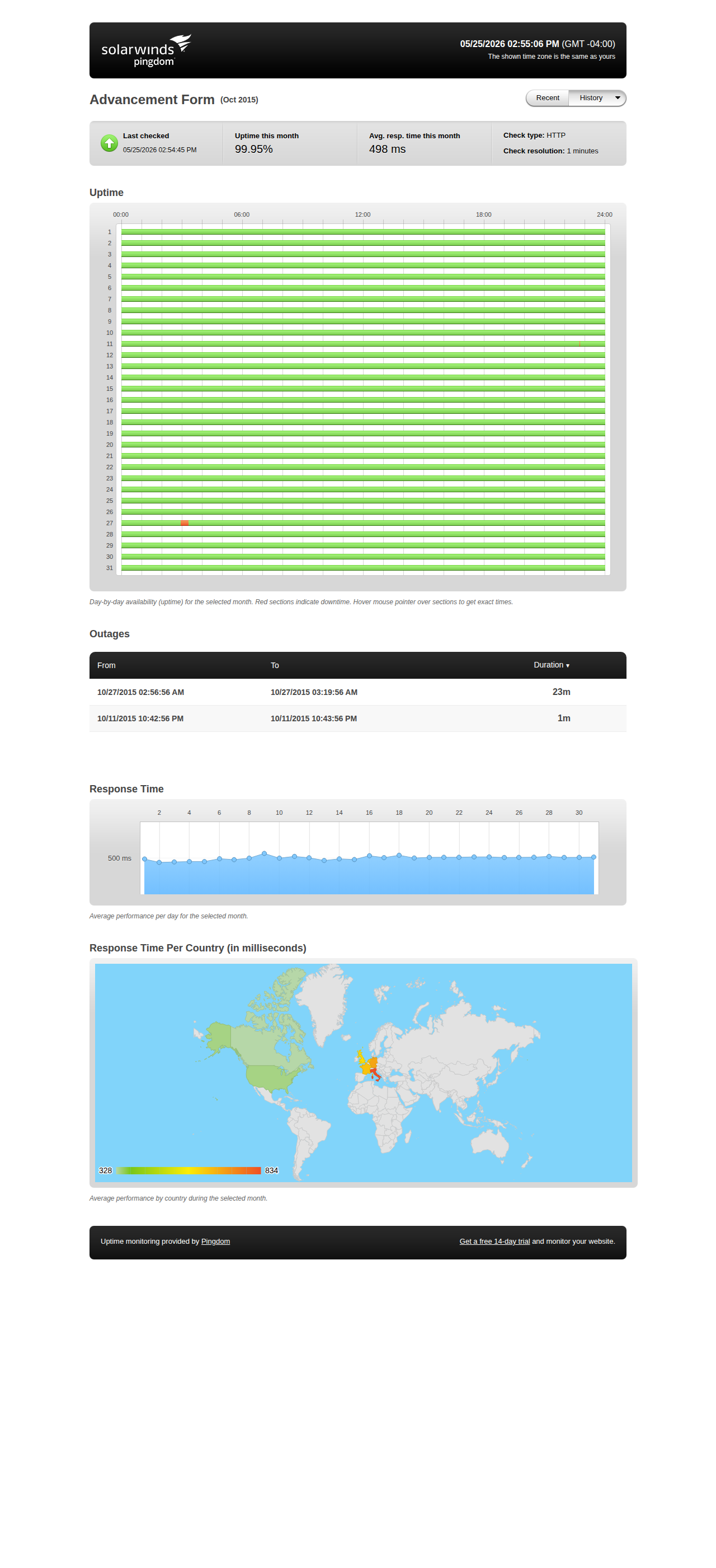 Uptime statistics for October 2015