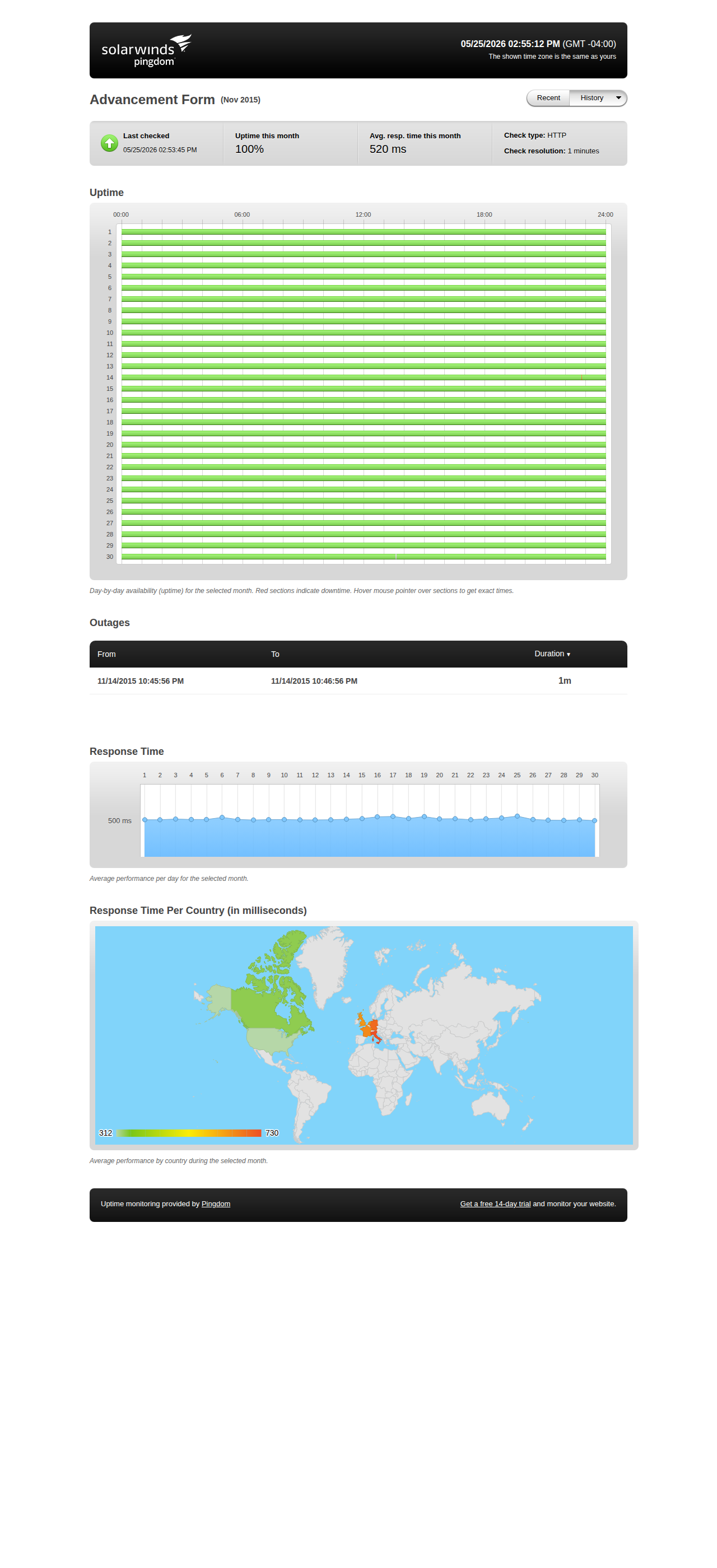 Uptime statistics for November 2015