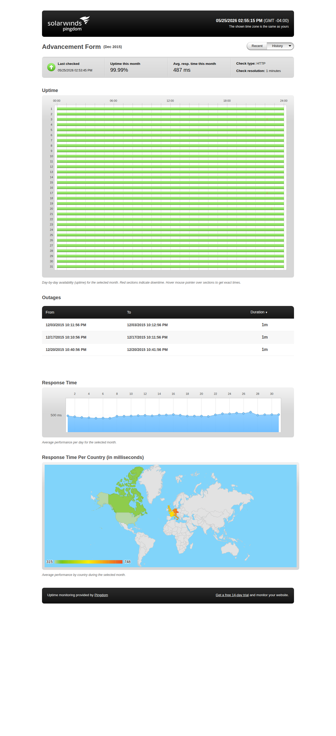 Uptime statistics for December 2015