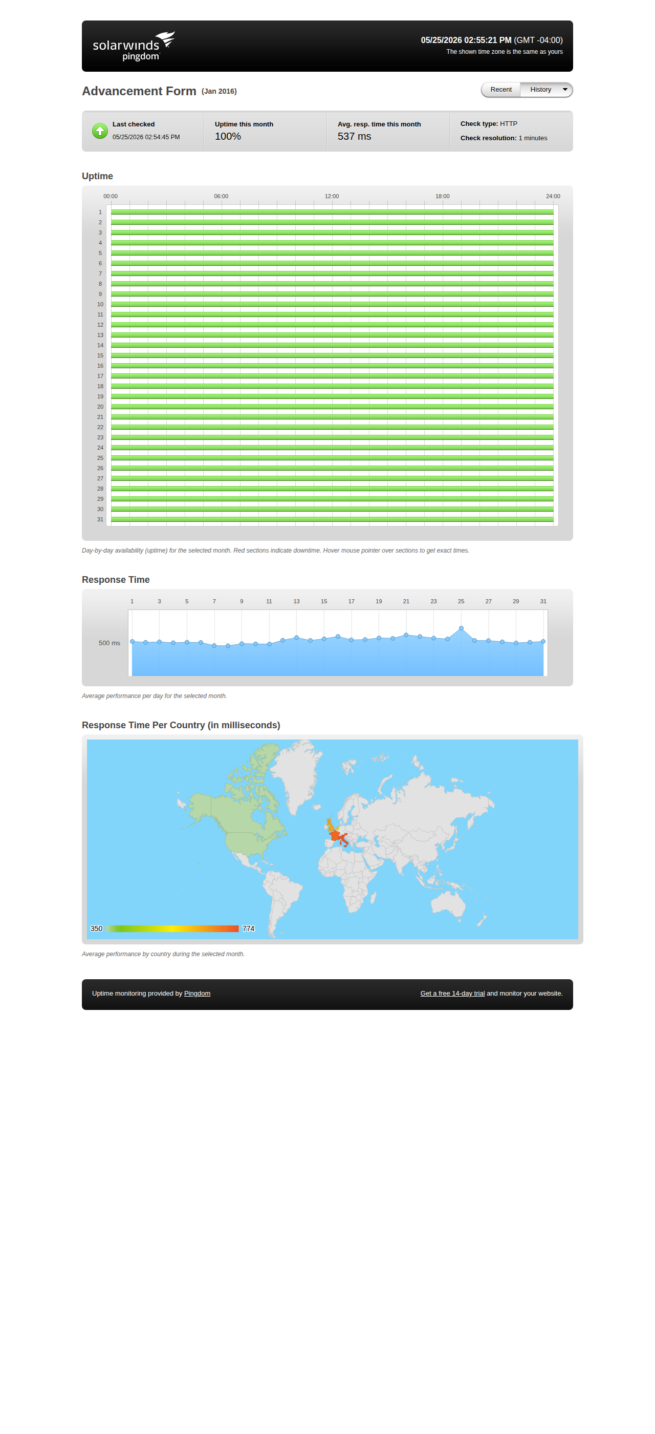 Uptime statistics for January 2016