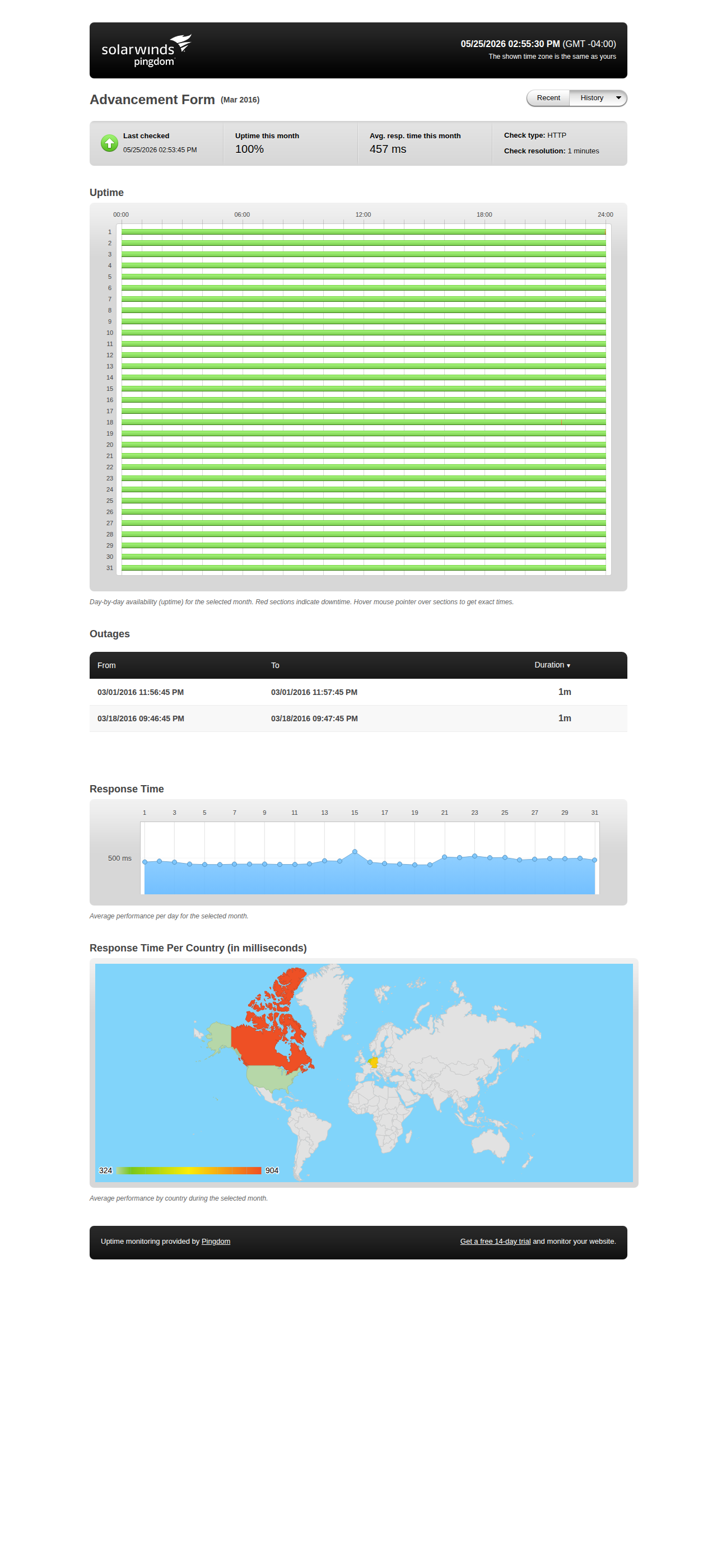 Uptime statistics for March 2016