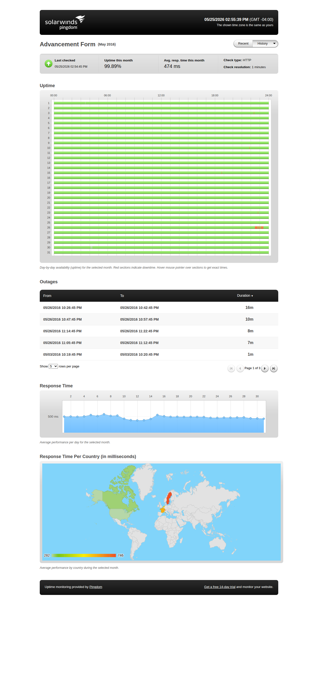 Uptime statistics for May 2016