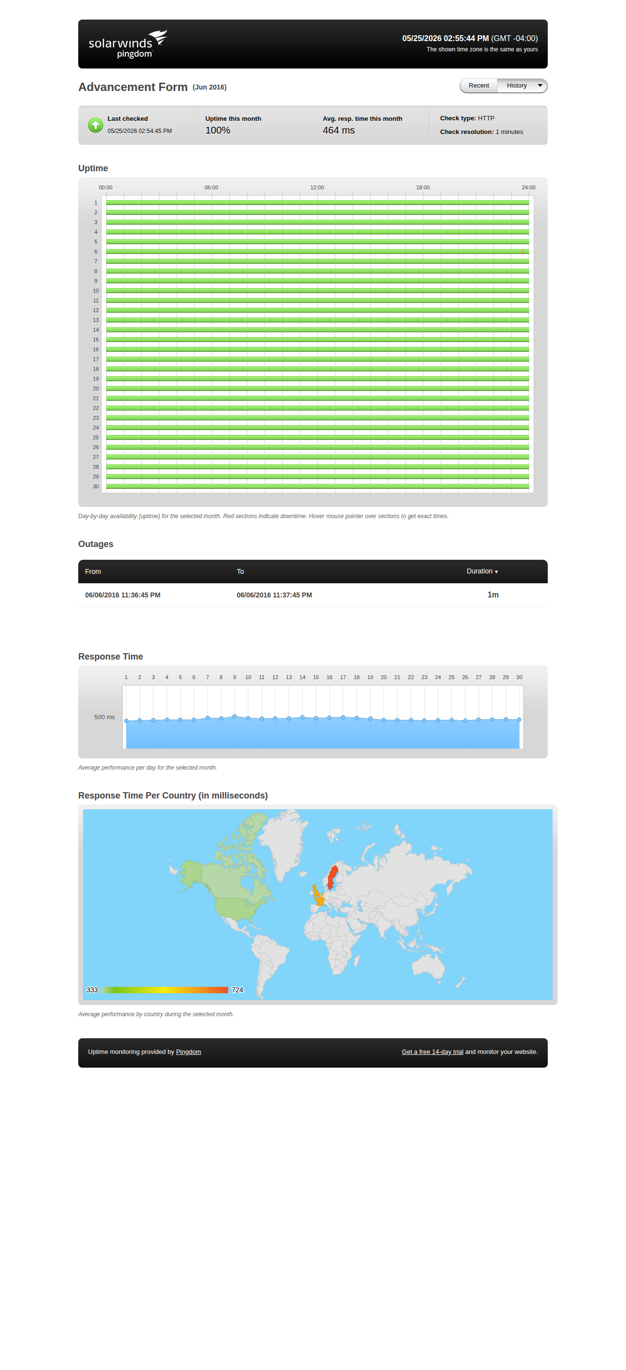 Uptime statistics for June 2016