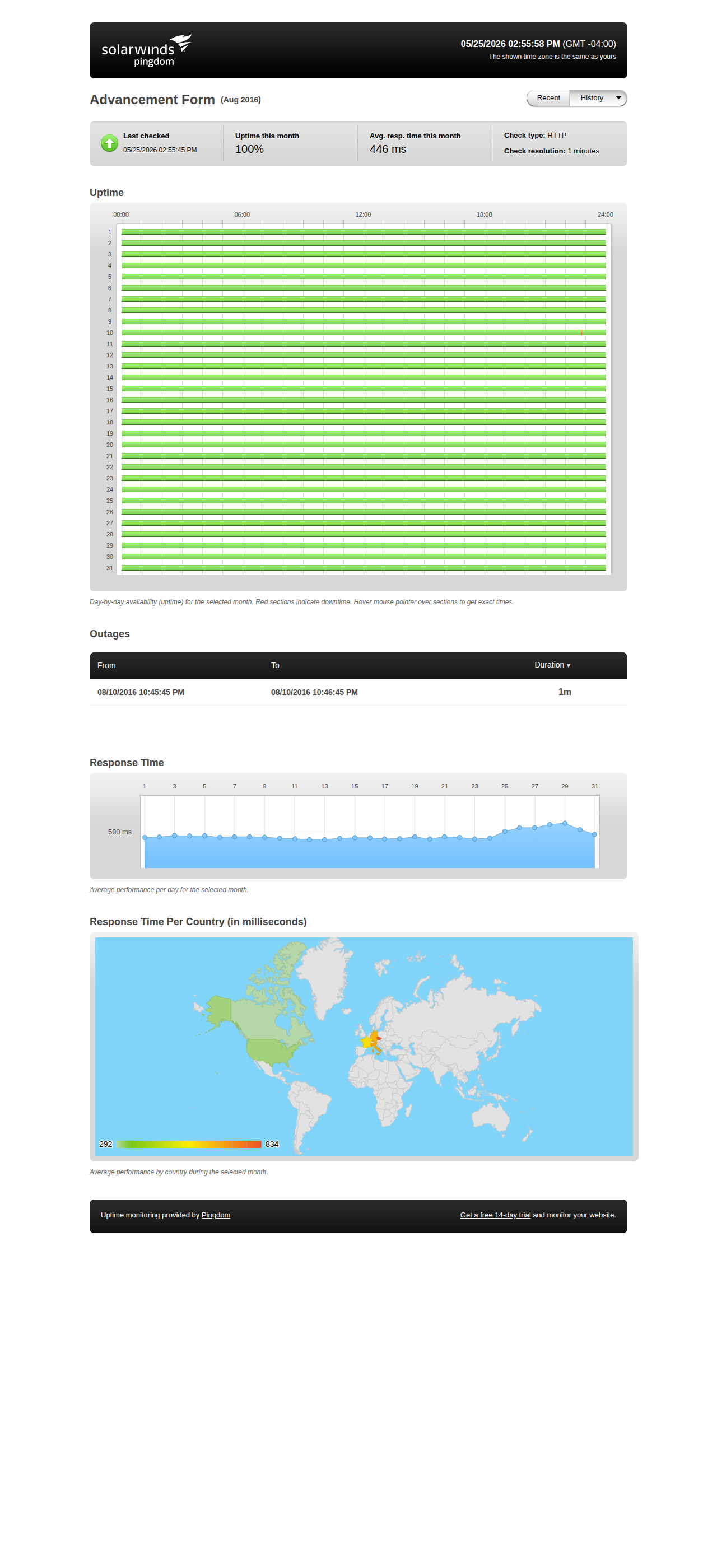 Uptime statistics for August 2016