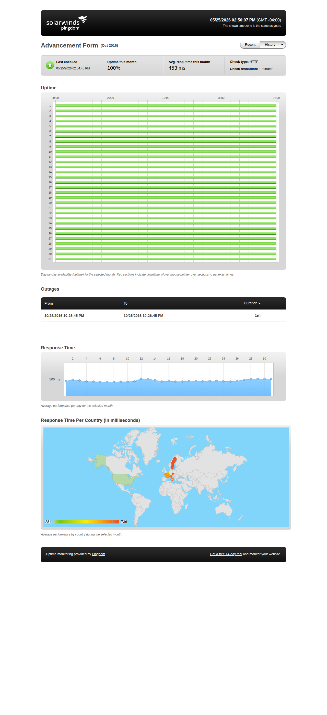 Uptime statistics for October 2016