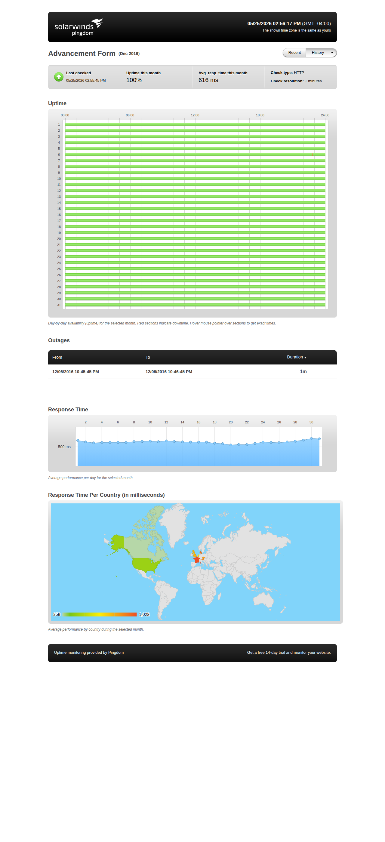 Uptime statistics for December 2016