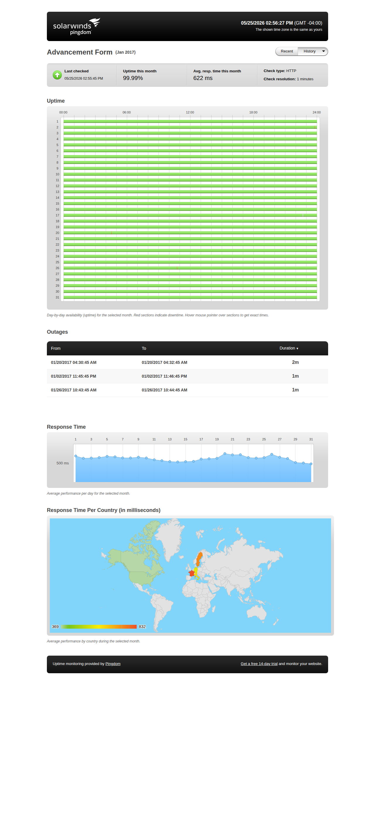 Uptime statistics for January 2017