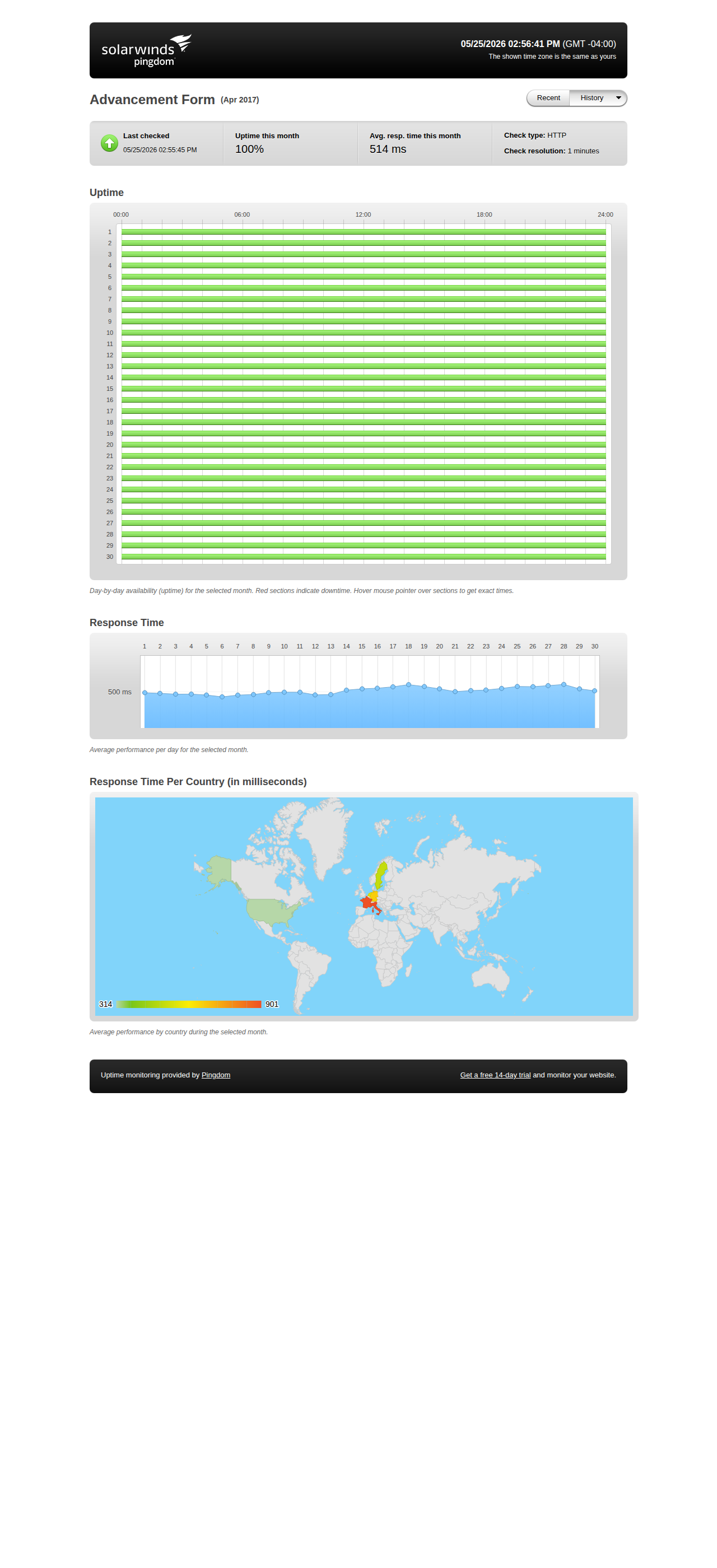 Uptime statistics for April 2017