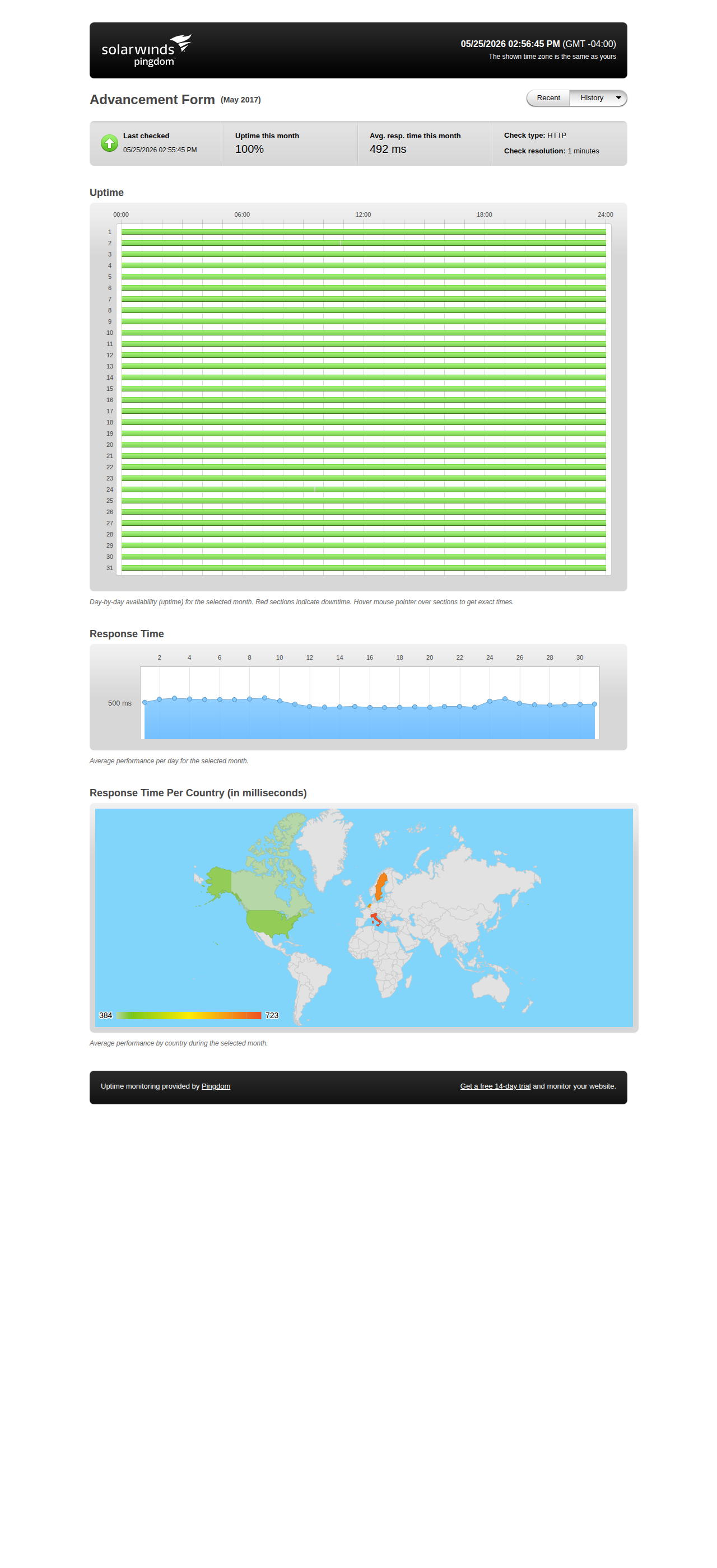 Uptime statistics for May 2017