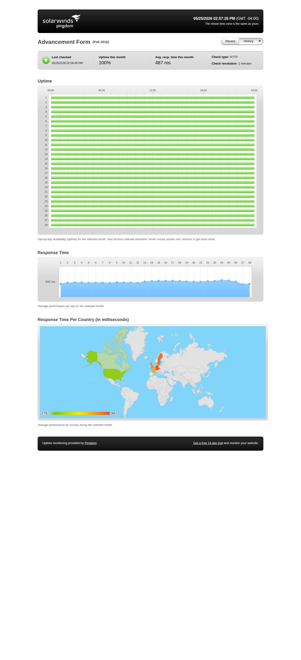 Uptime statistics for February 2018