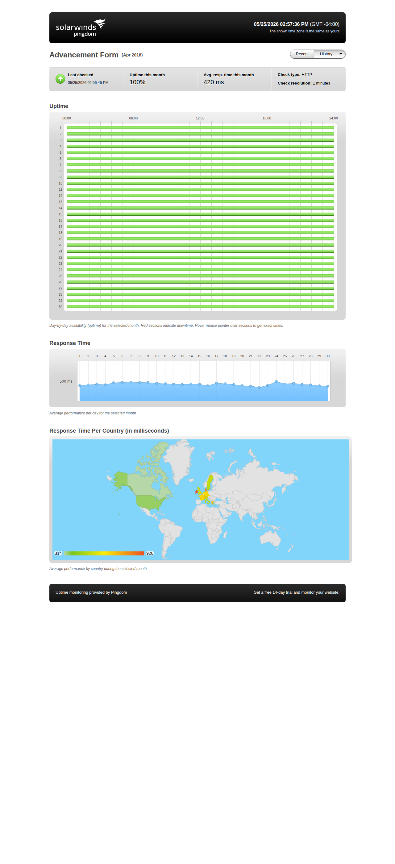 Uptime statistics for April 2018