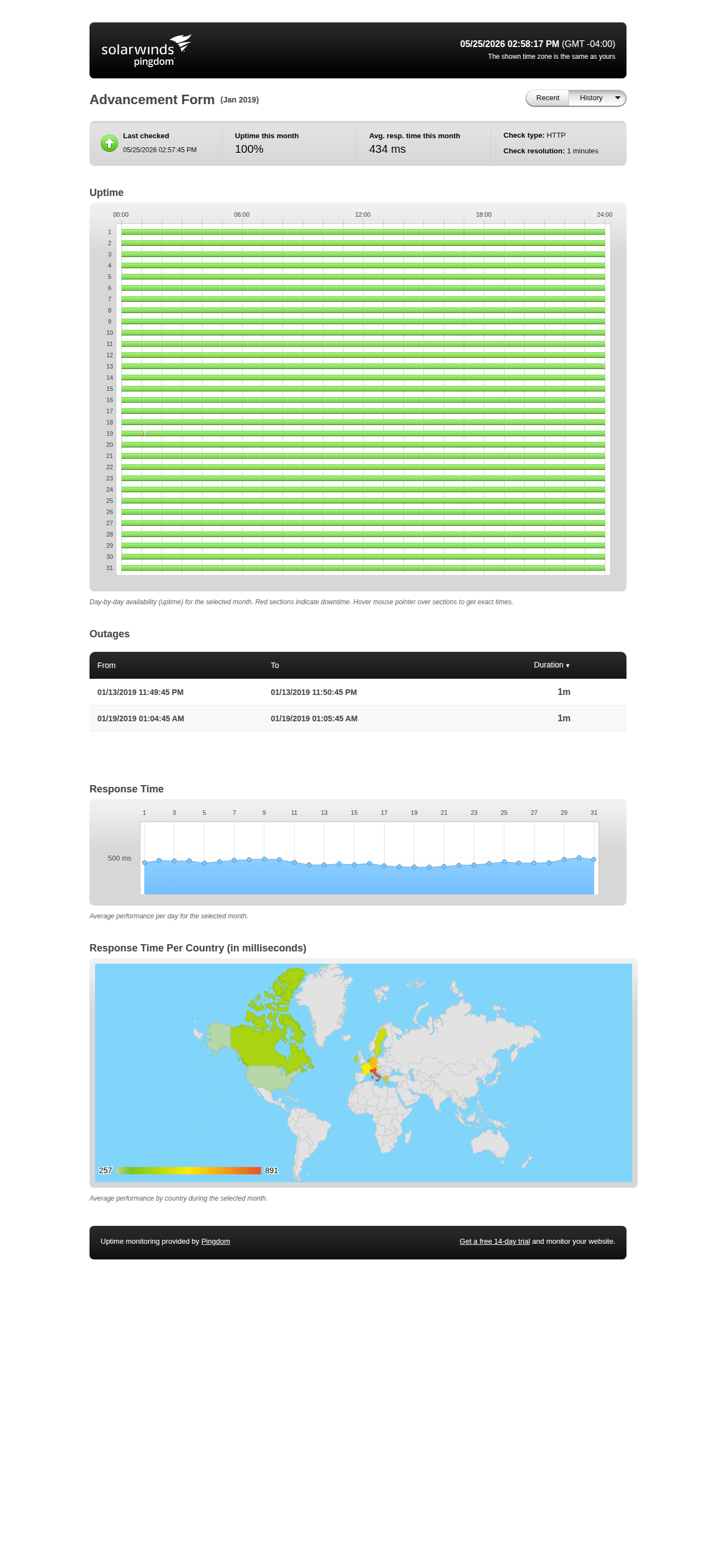 Uptime statistics for January 2019