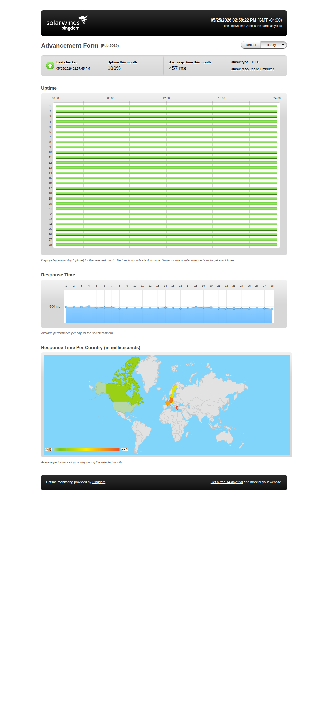 Uptime statistics for February 2019