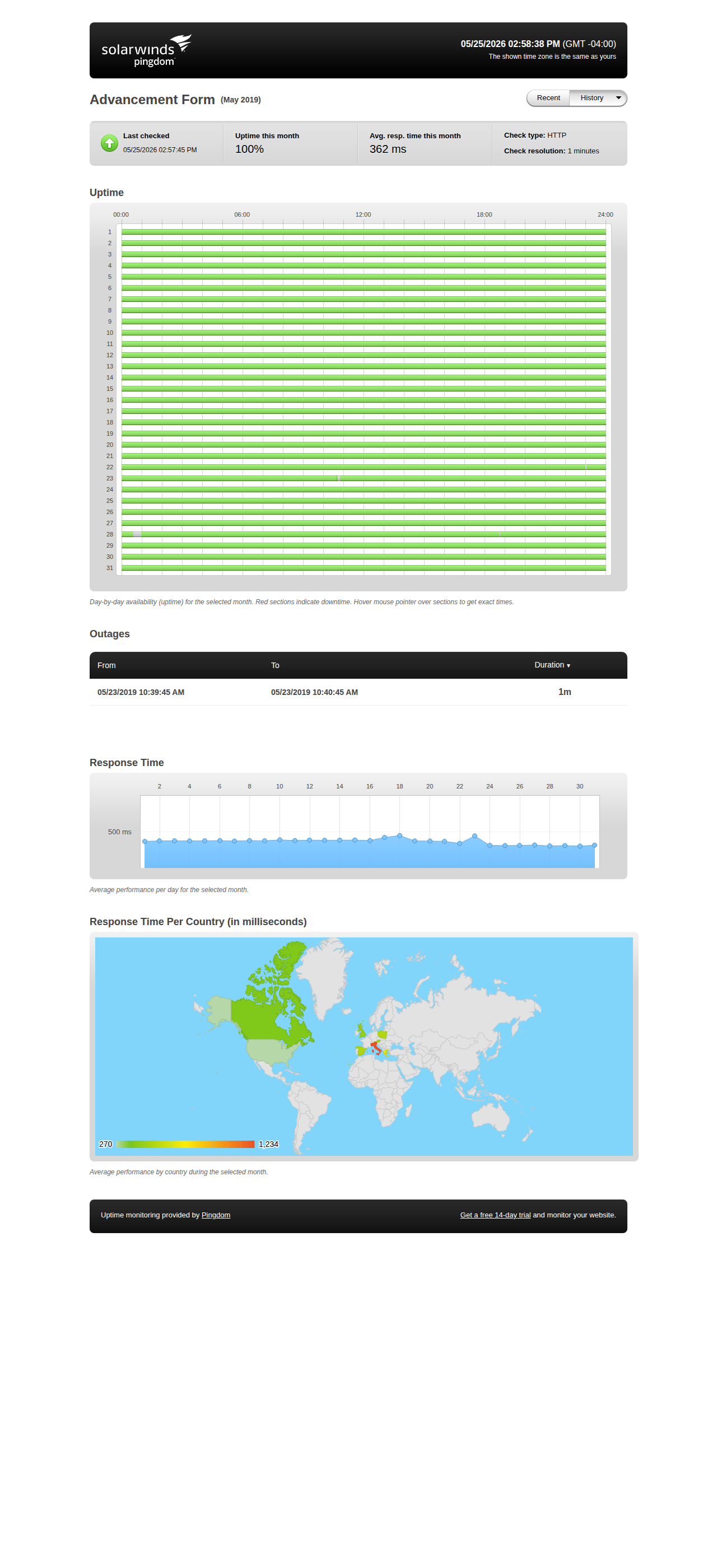 Uptime statistics for May 2019