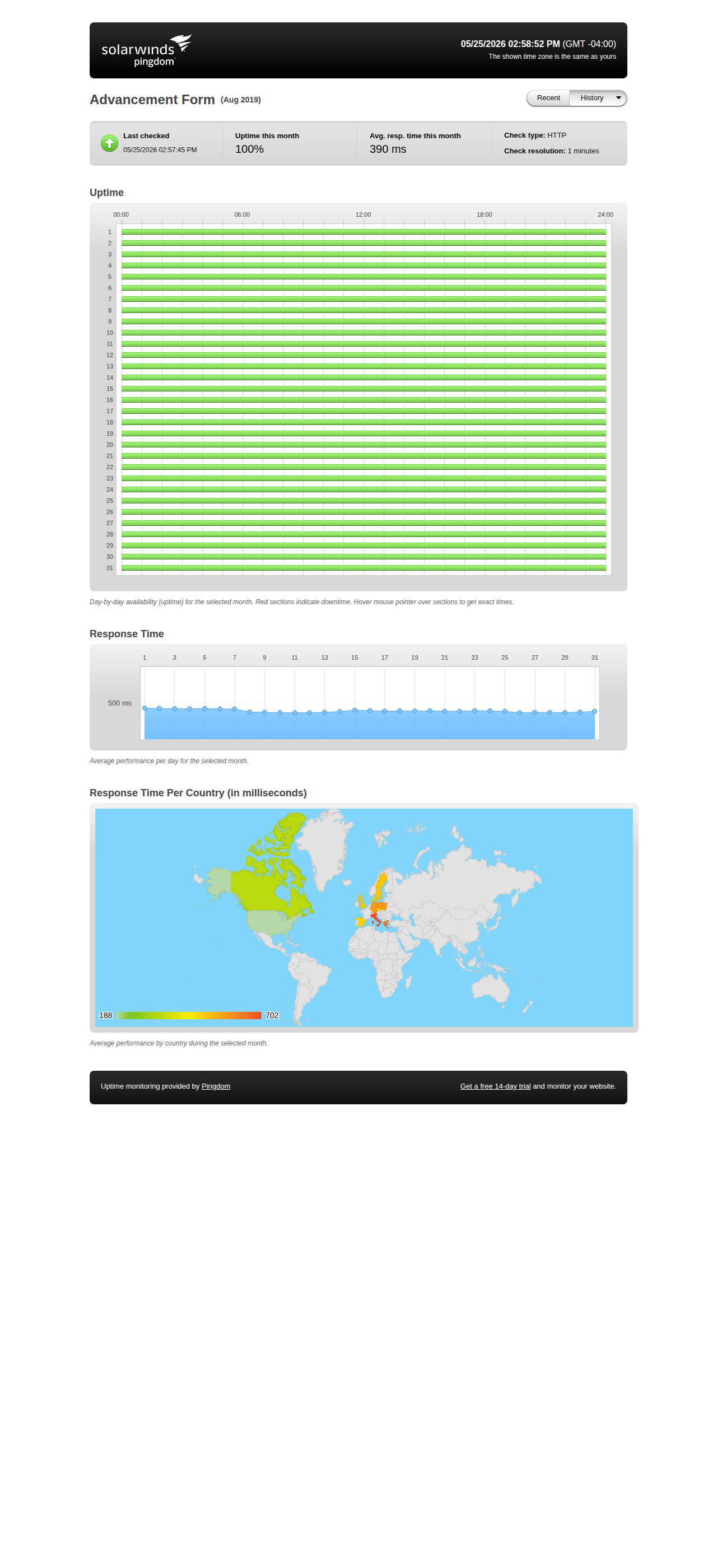 Uptime statistics for August 2019