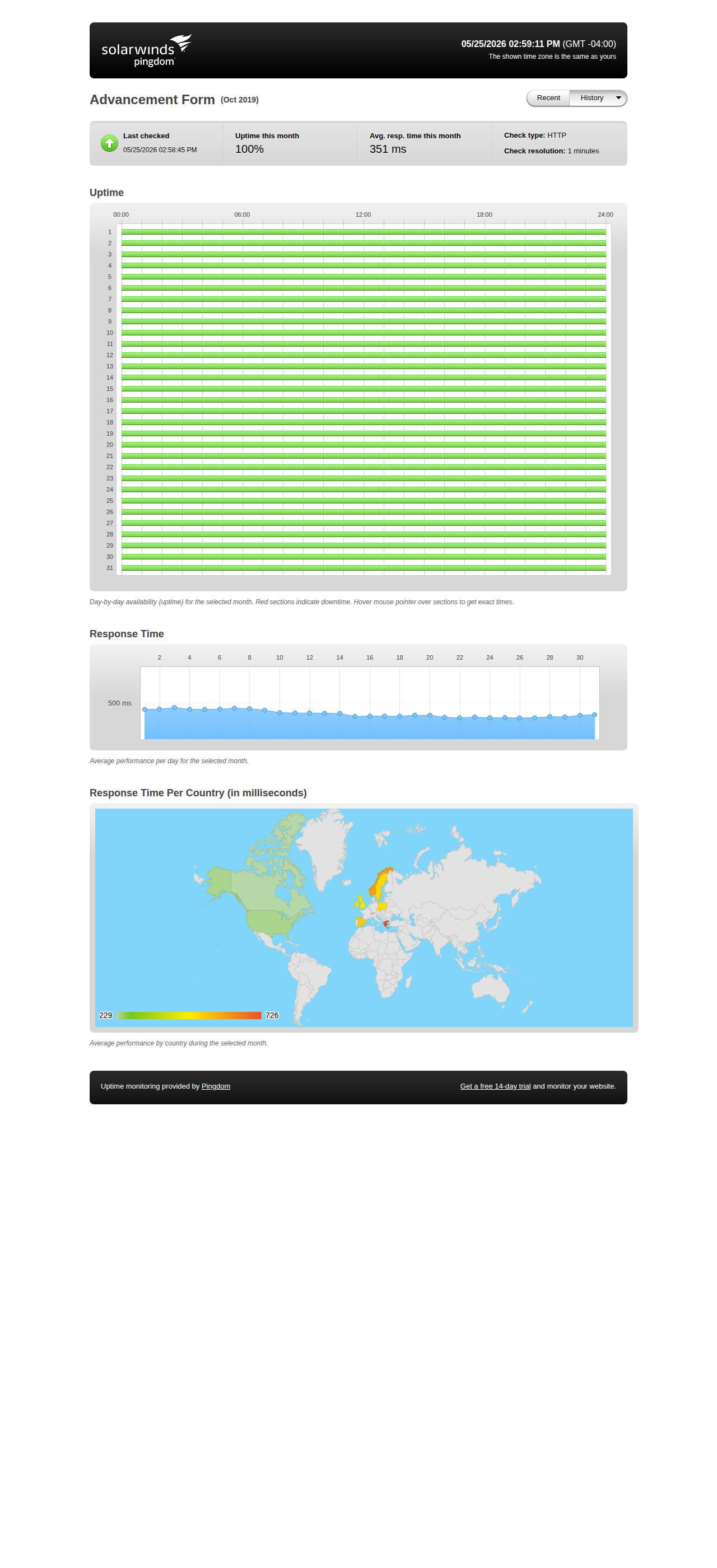 Uptime statistics for October 2019