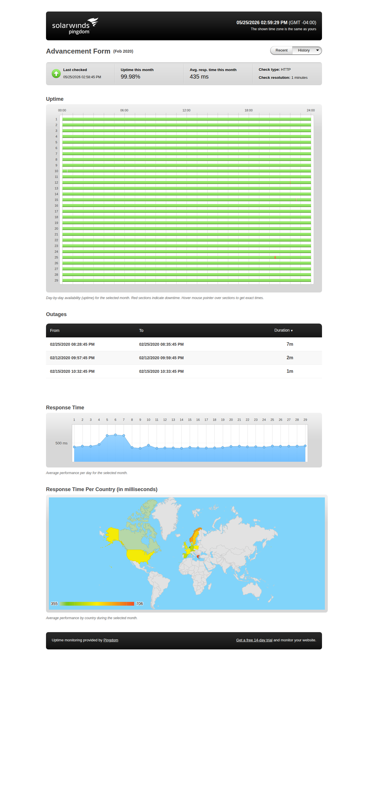 Uptime statistics for February 2020