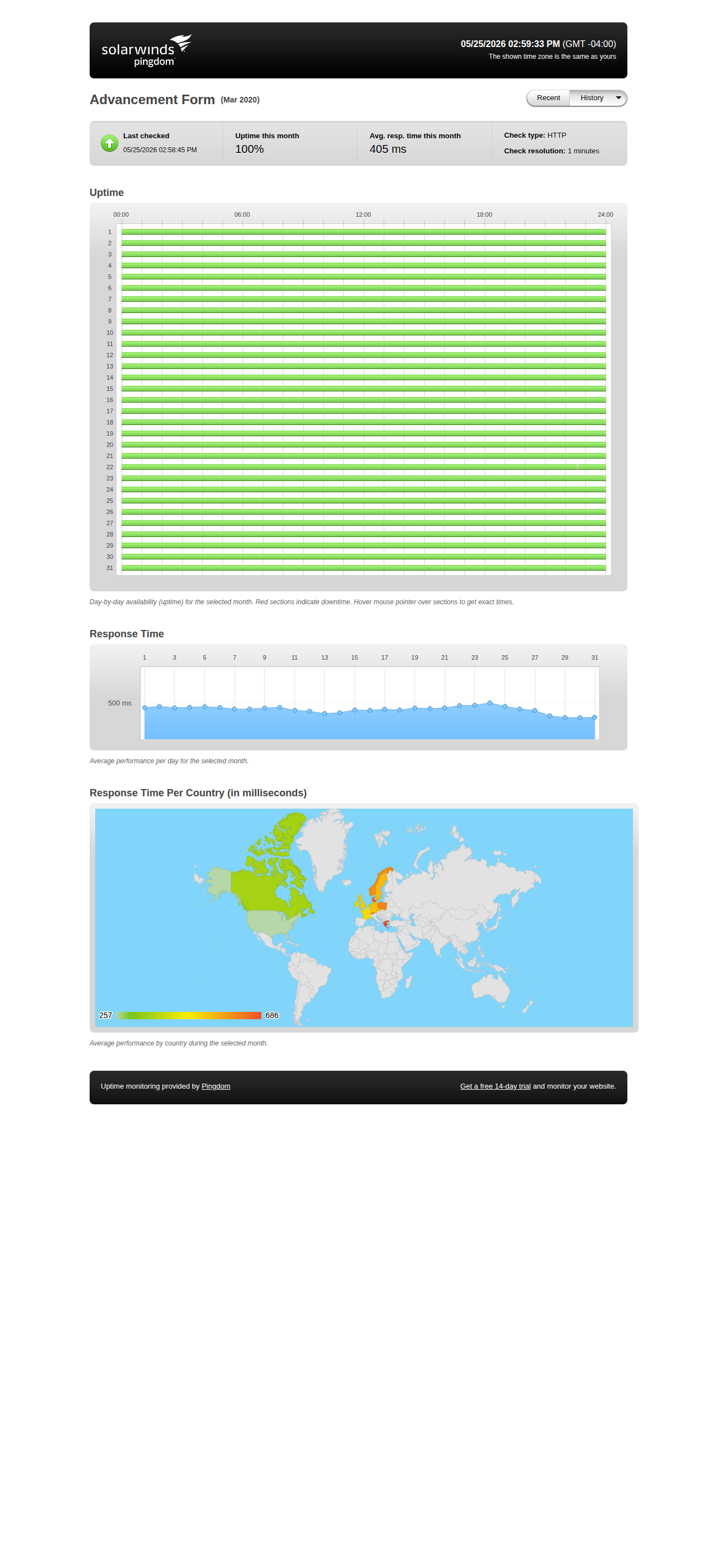 Uptime statistics for March 2020