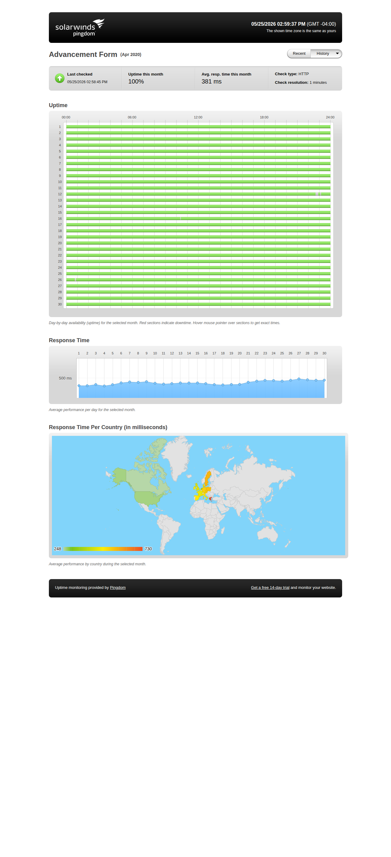 Uptime statistics for April 2020