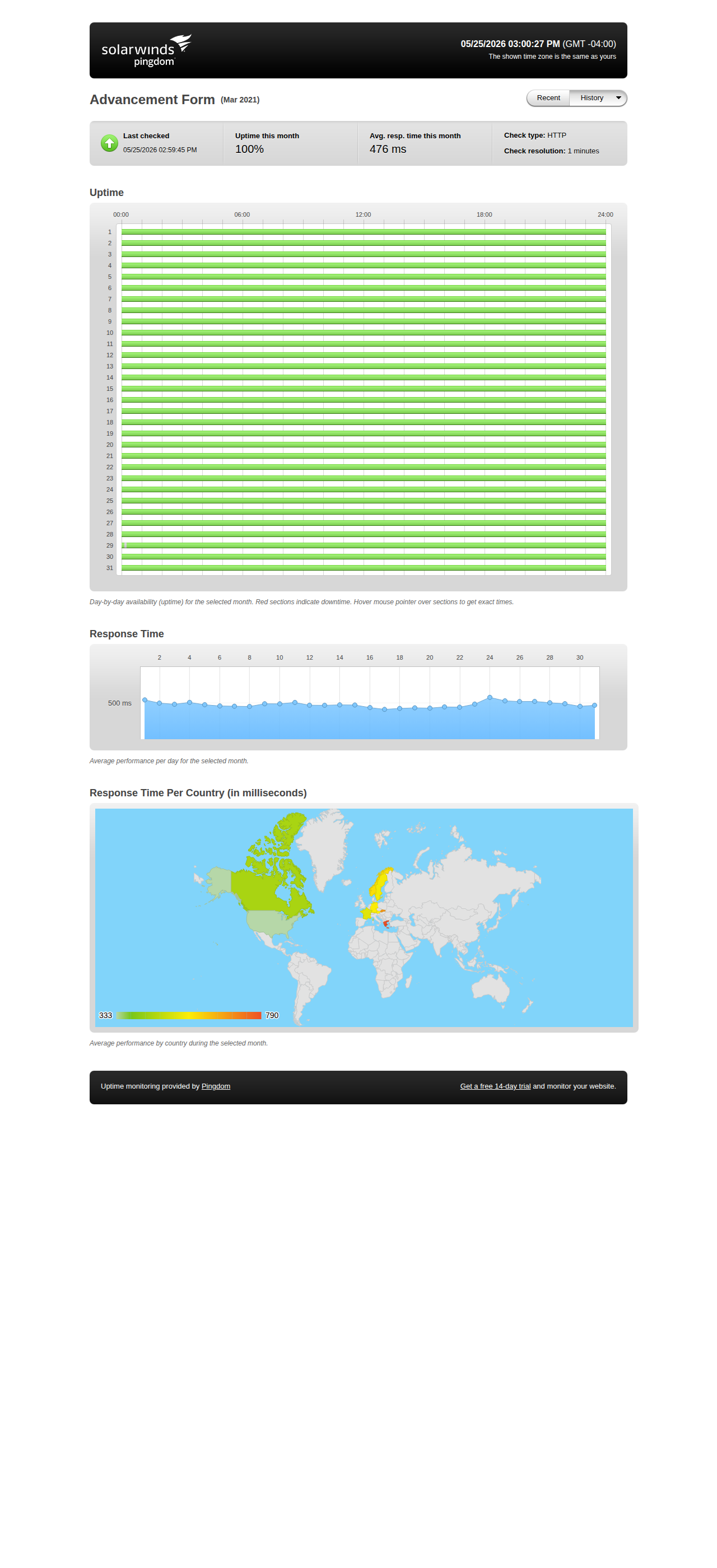 Uptime statistics for March 2021