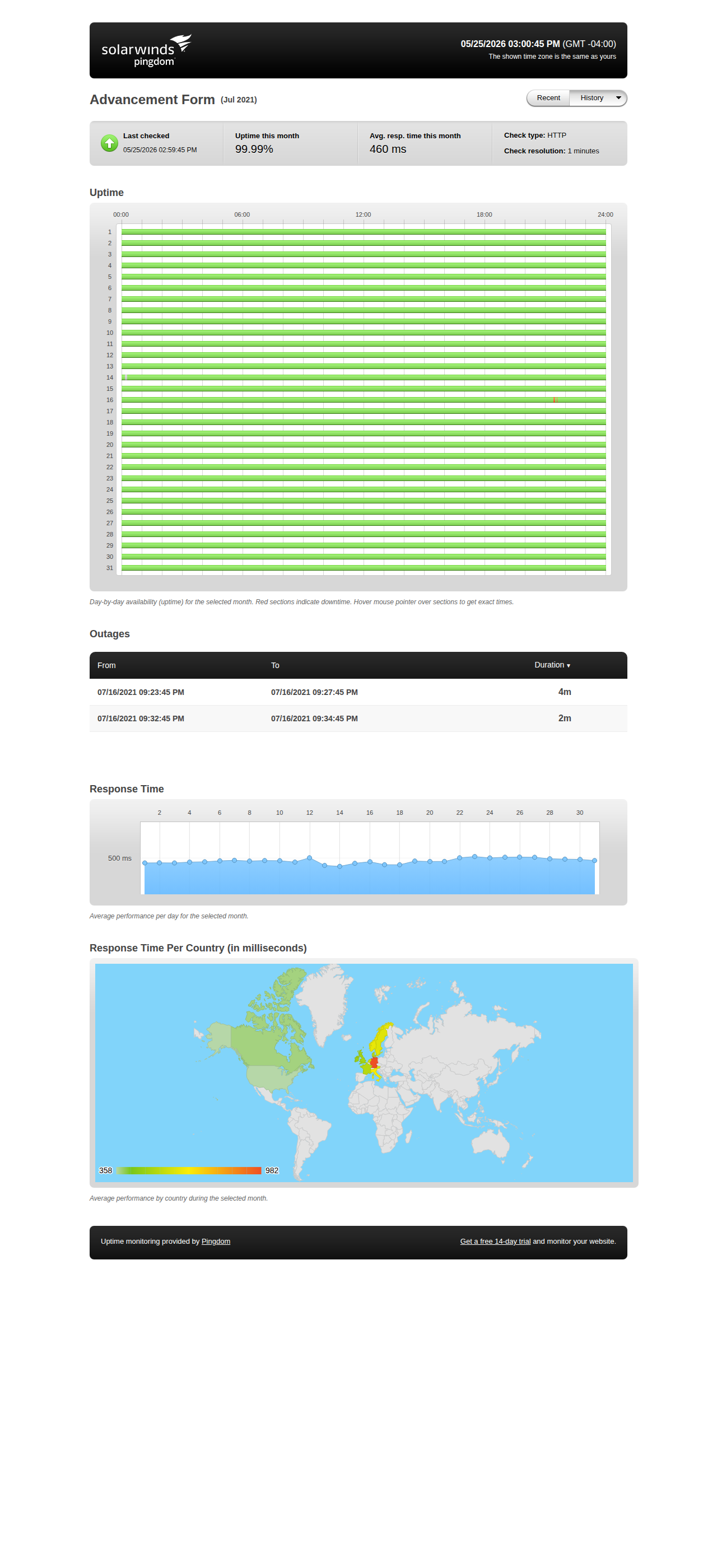 Uptime statistics for July 2021
