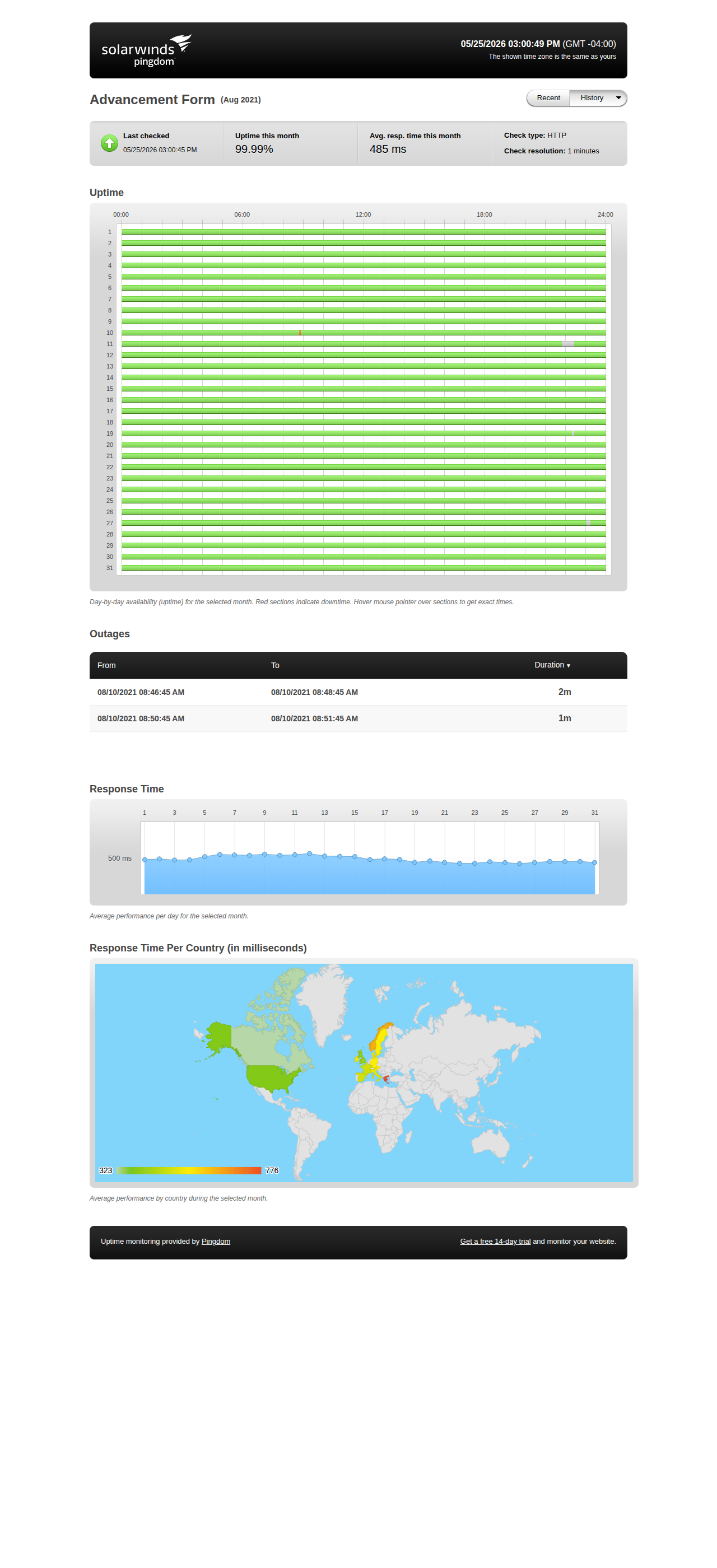 Uptime statistics for August 2021