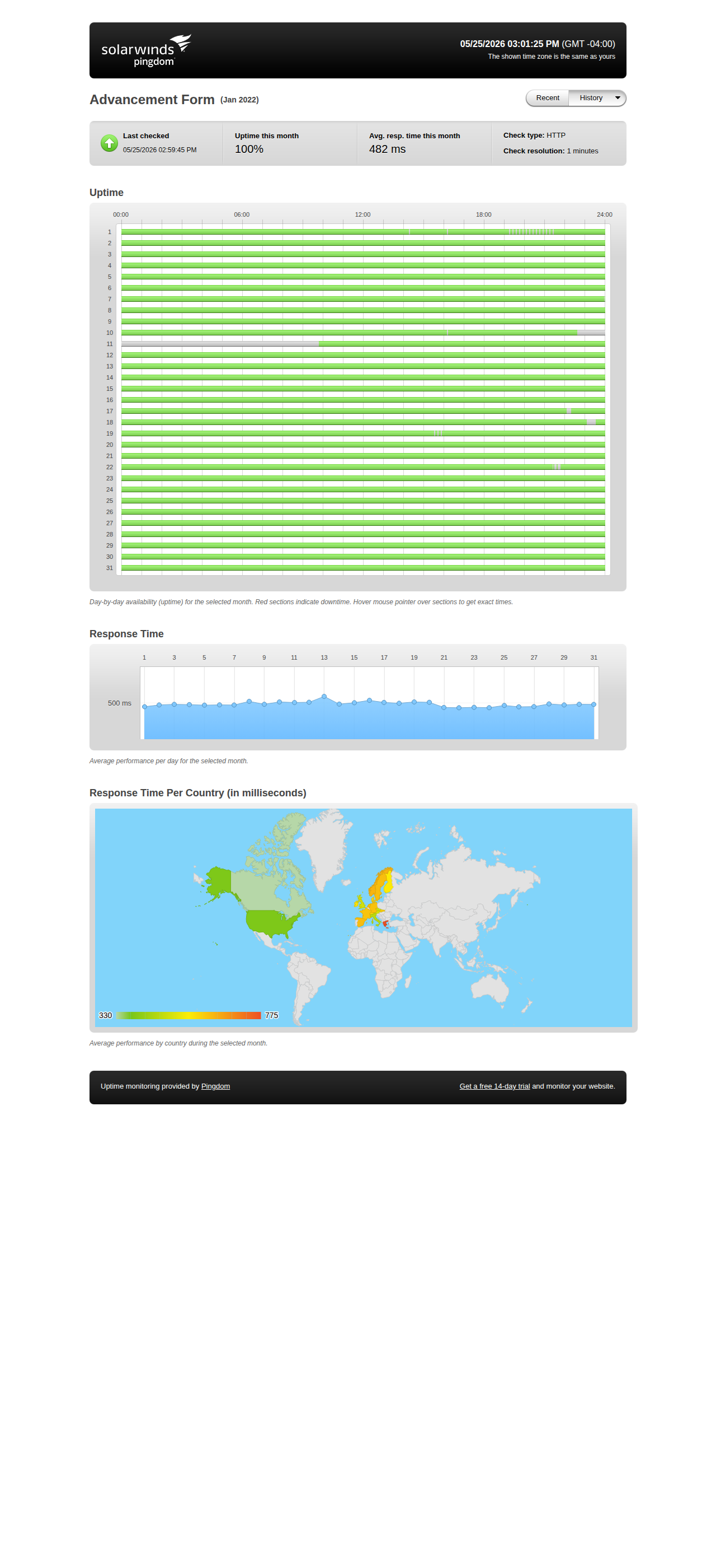 Uptime statistics for January 2022
