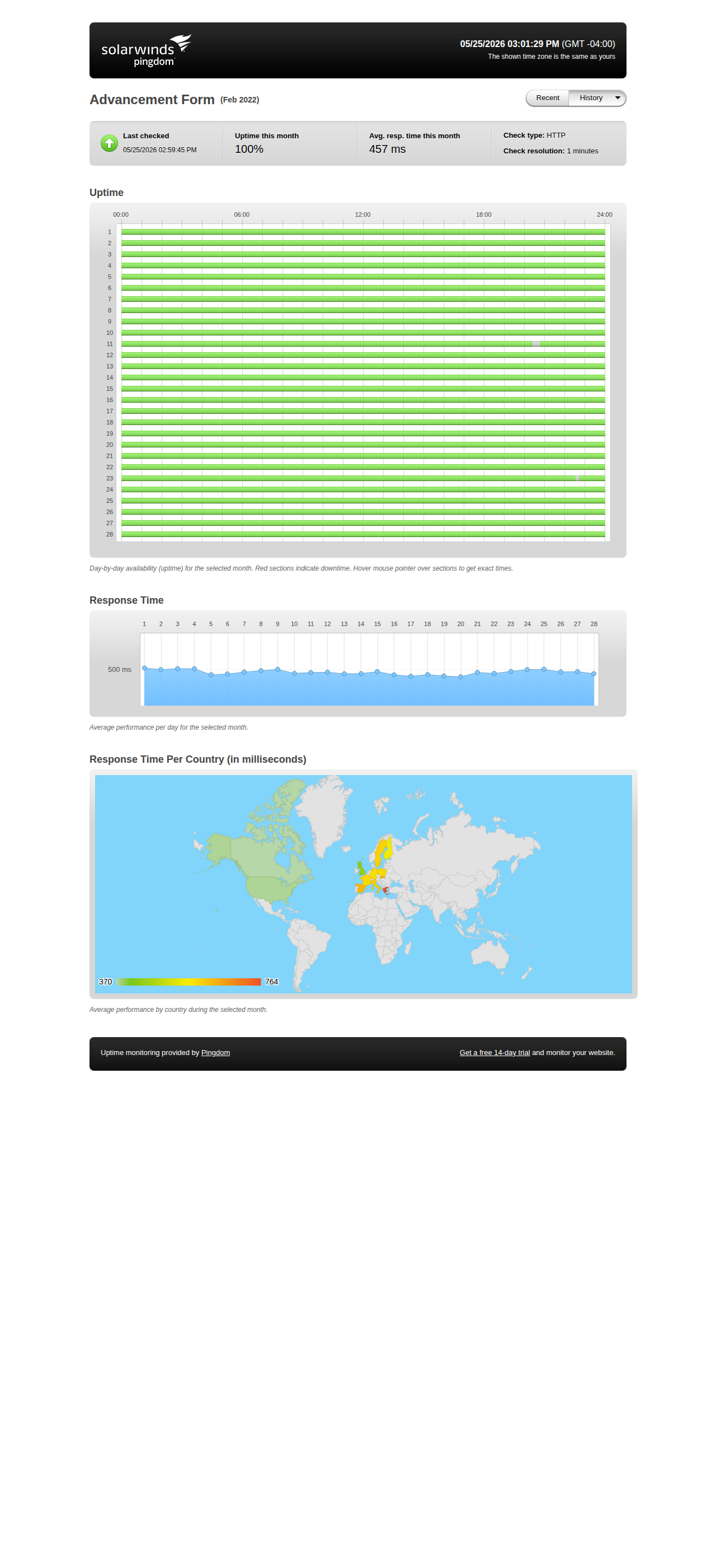 Uptime statistics for February 2022