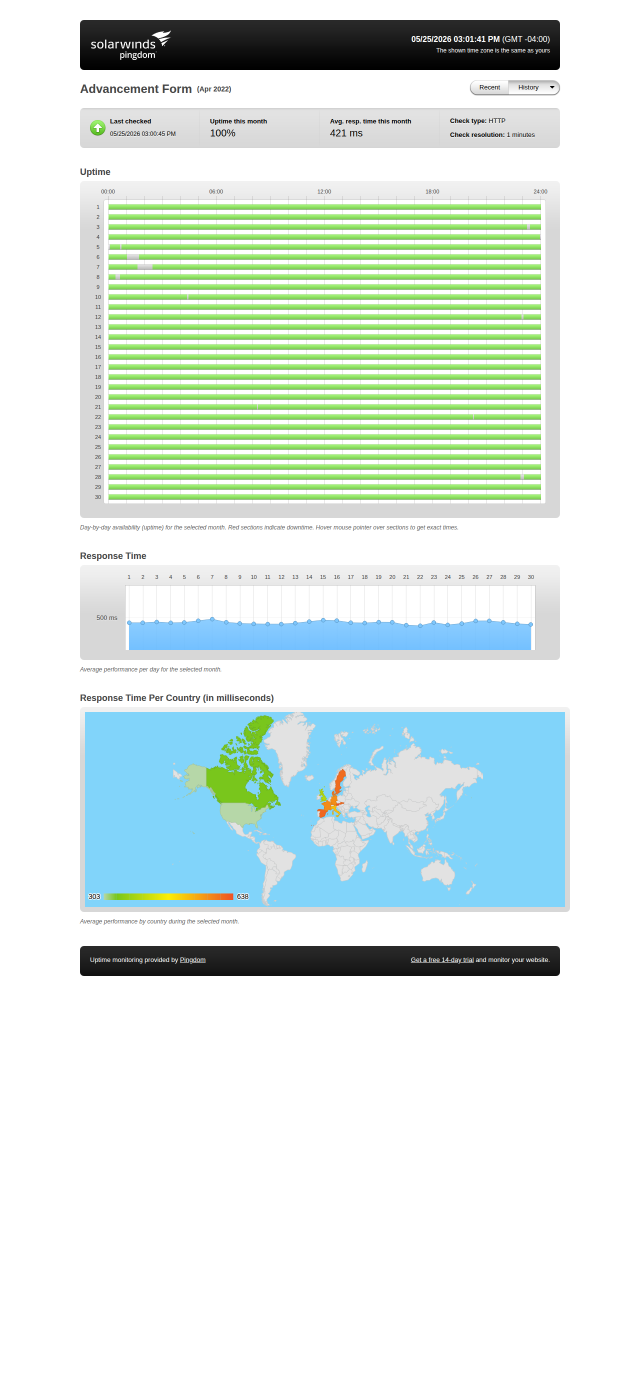 Uptime statistics for April 2022