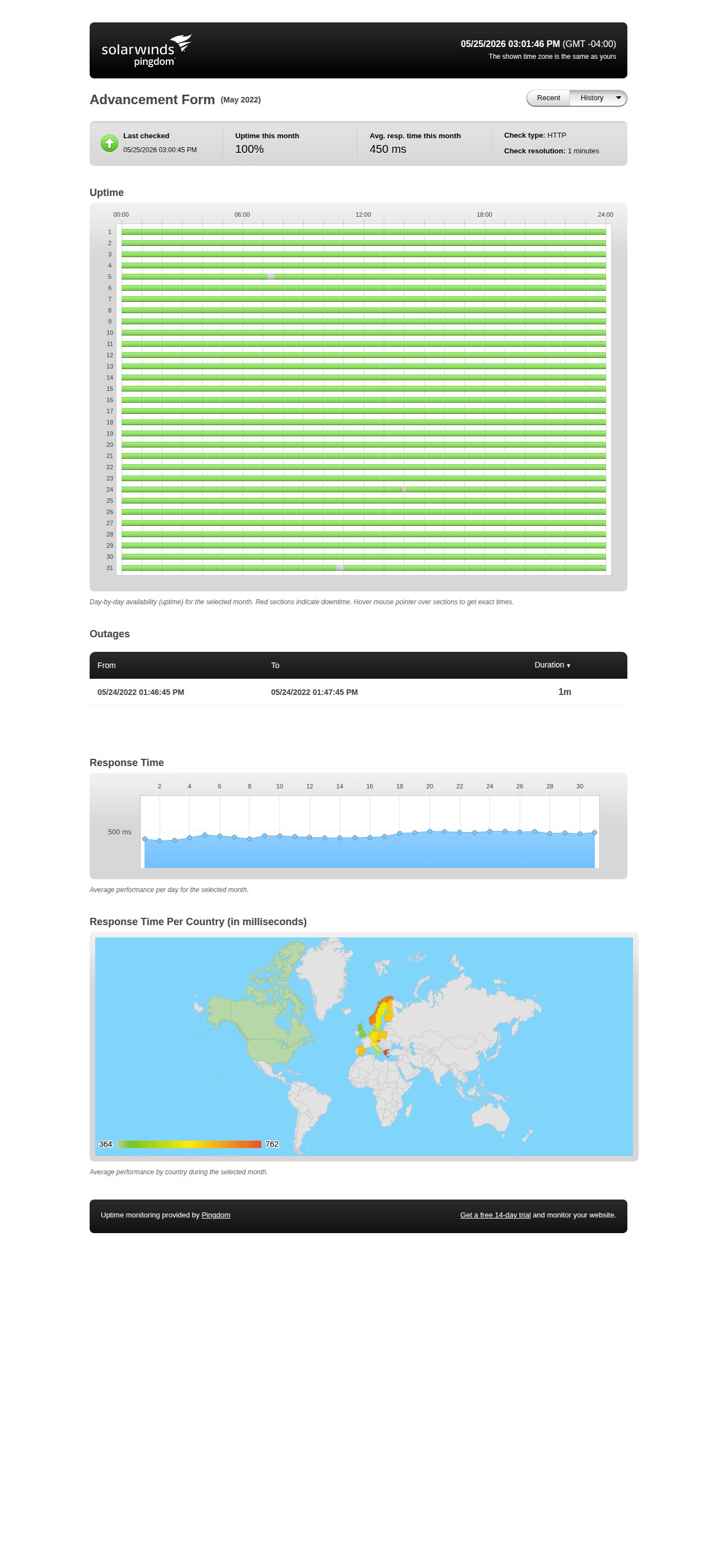 Uptime statistics for May 2022