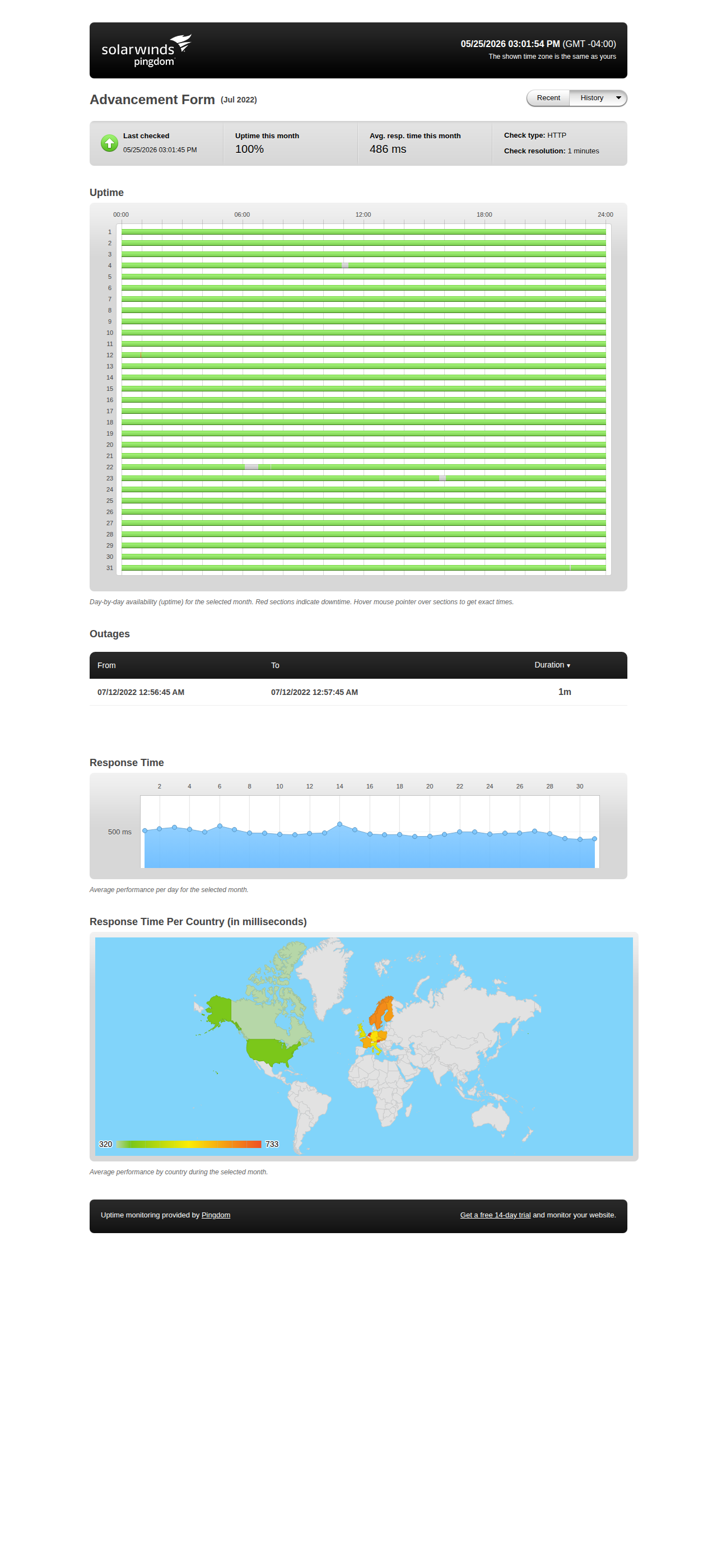 Uptime statistics for July 2022