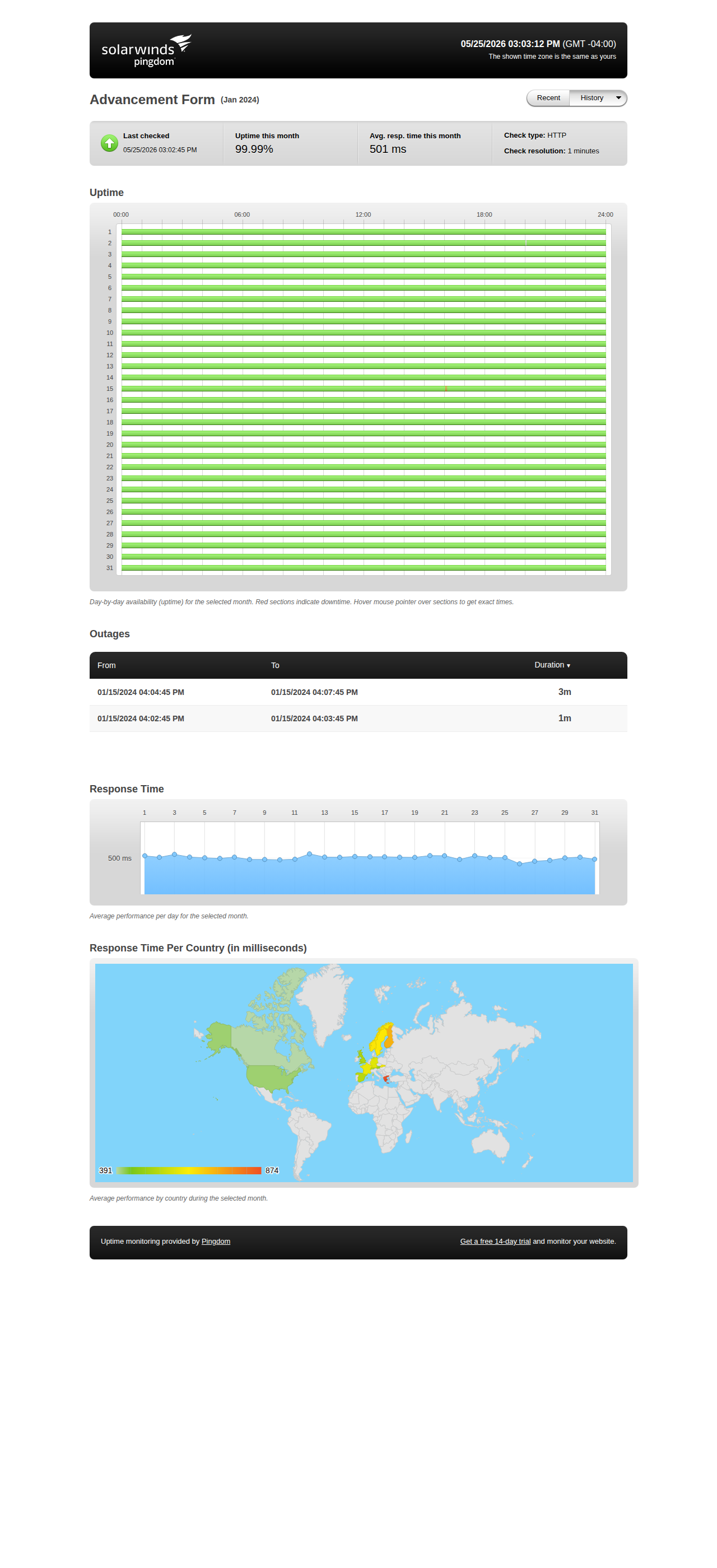 Uptime statistics for January 2024