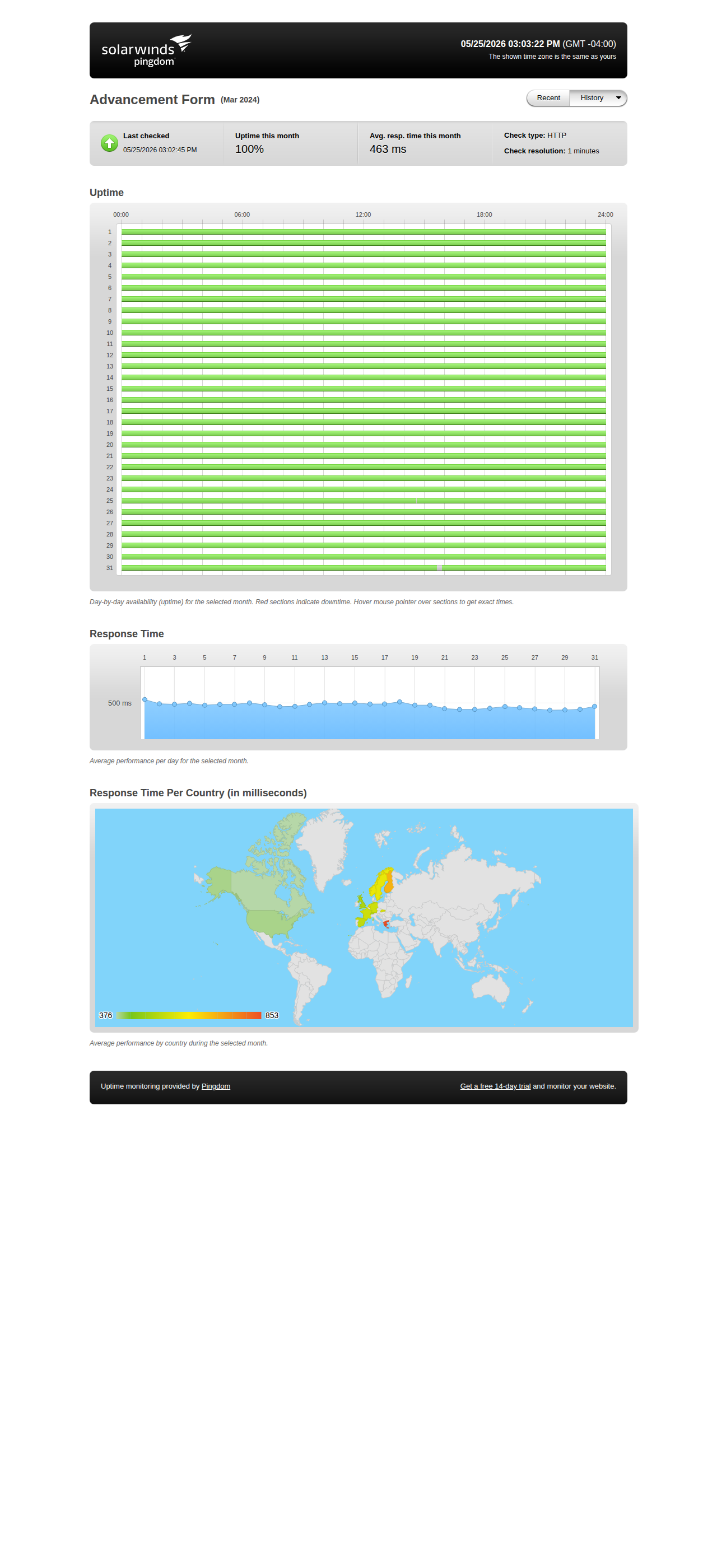 Uptime statistics for March 2024