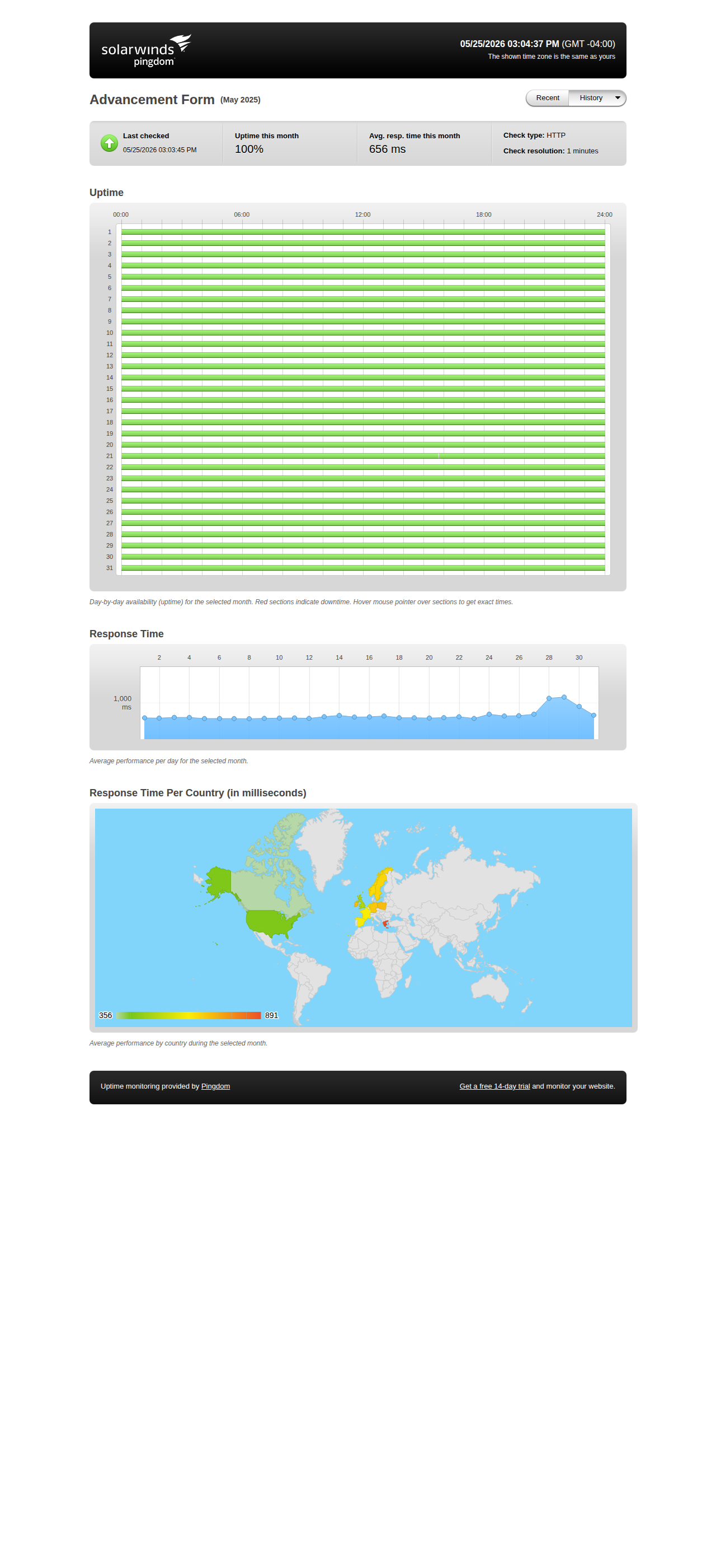 Uptime statistics for May 2025
