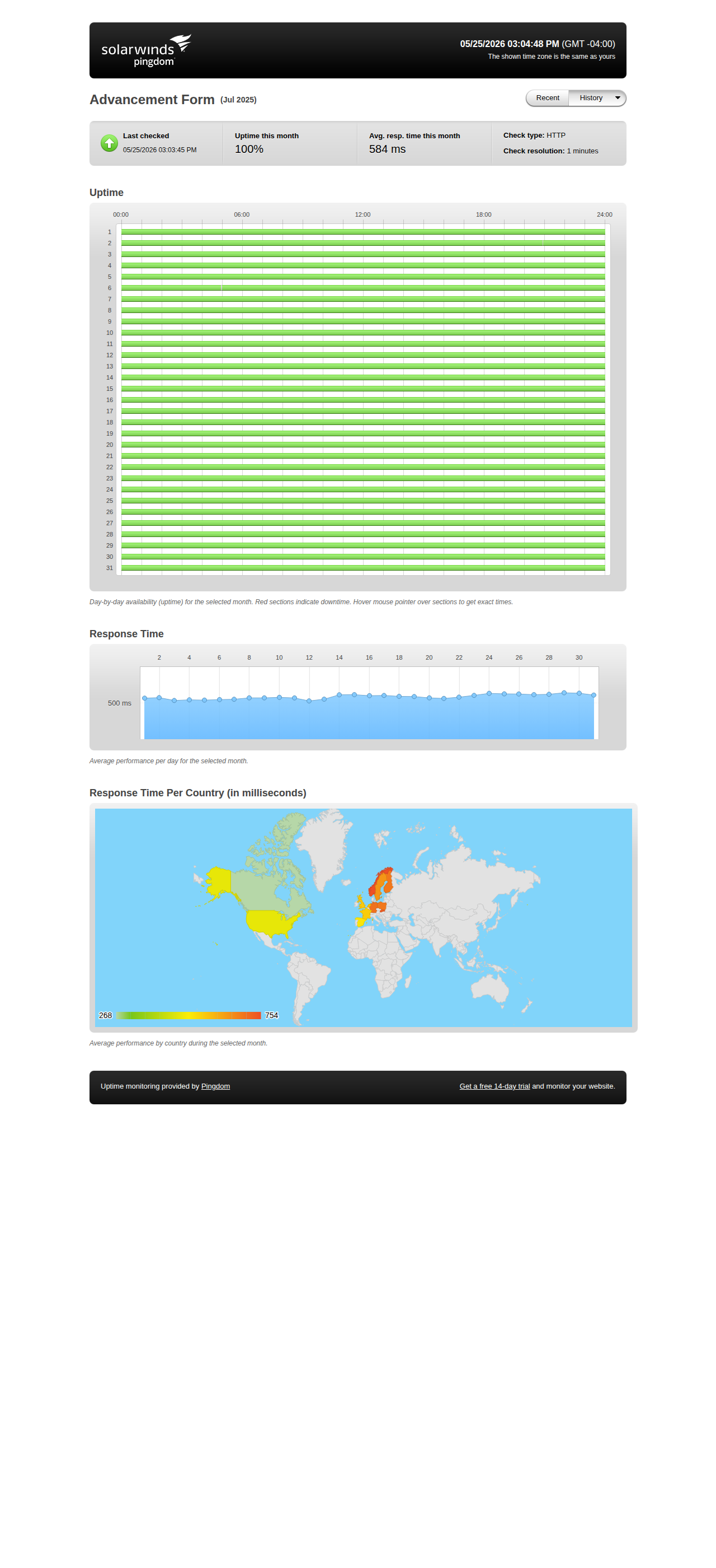 Uptime statistics for July 2025