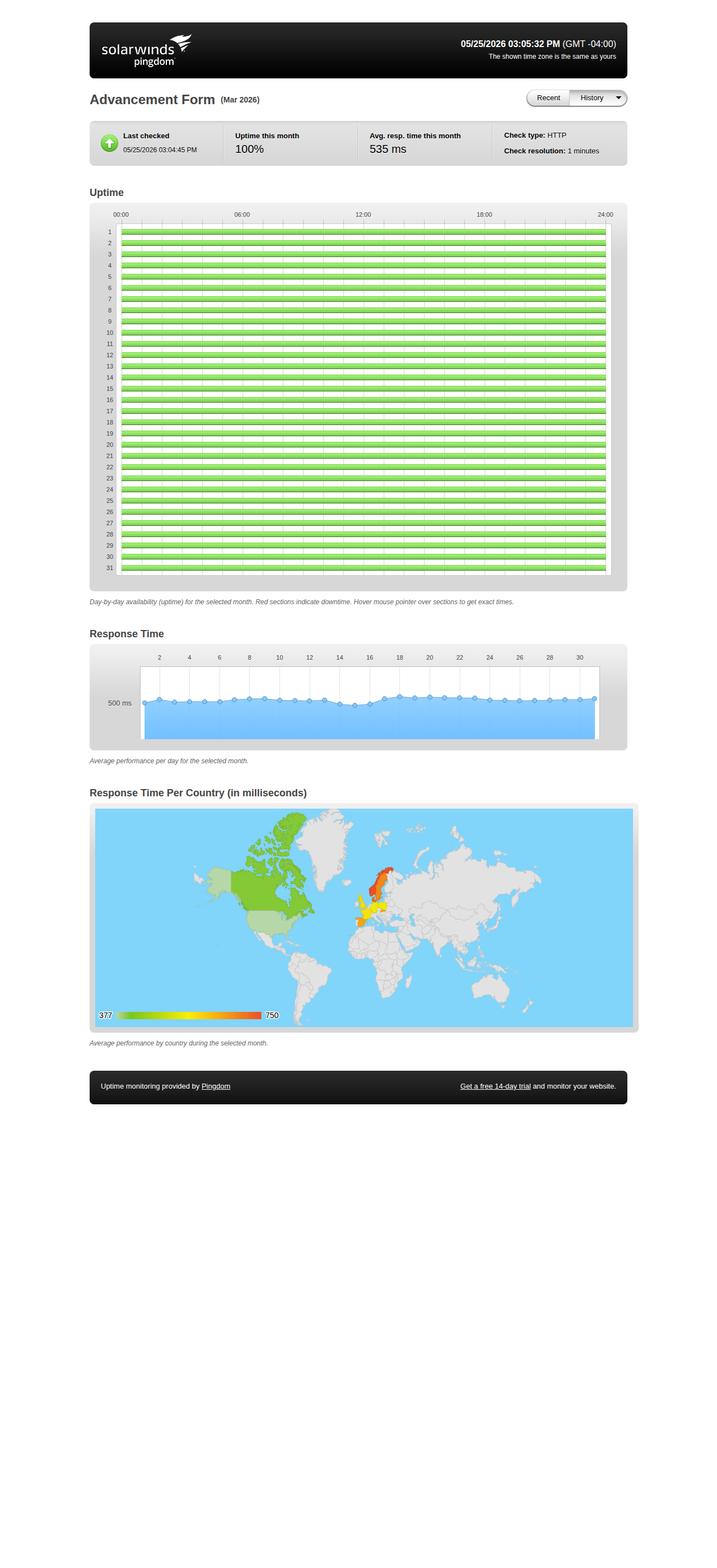 Uptime statistics for March 2026
