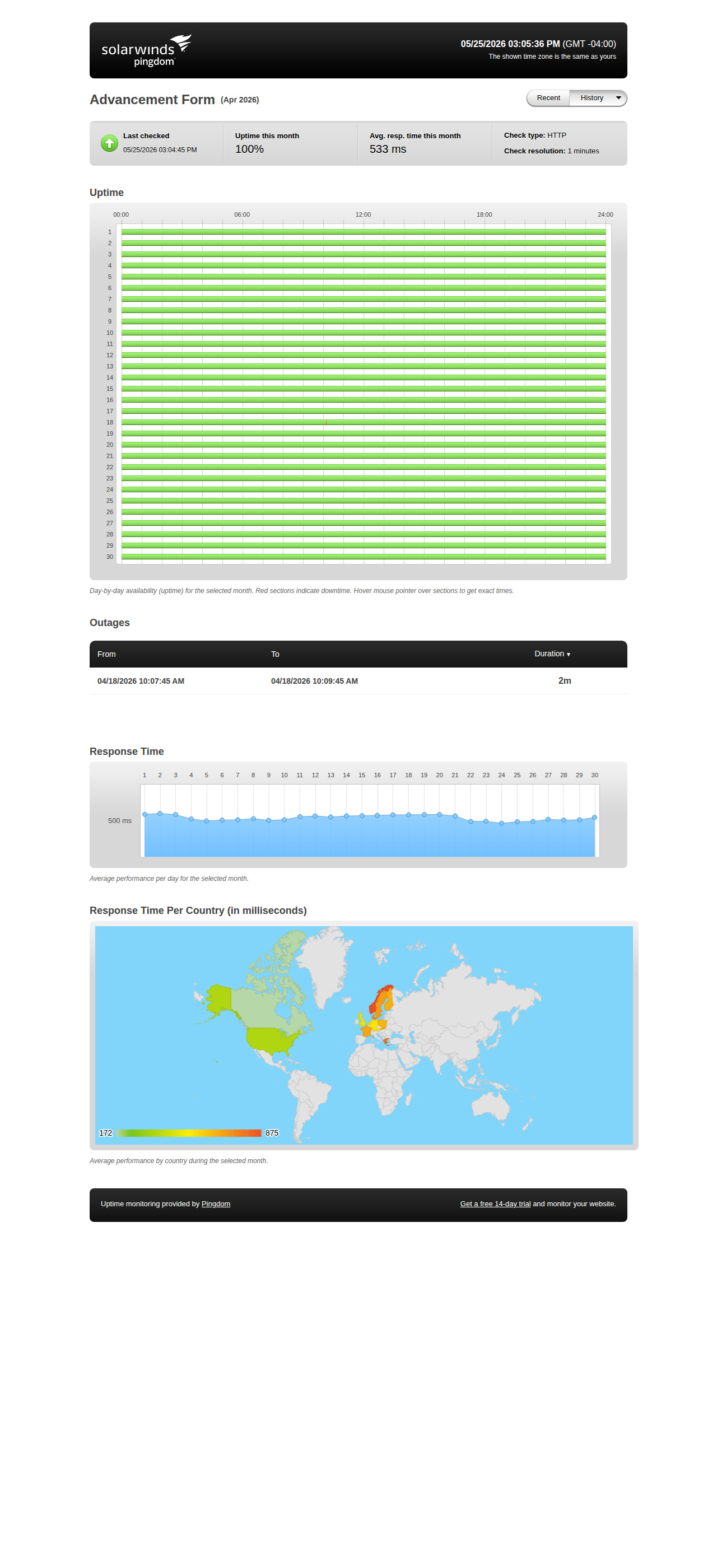 Uptime statistics for April 2026